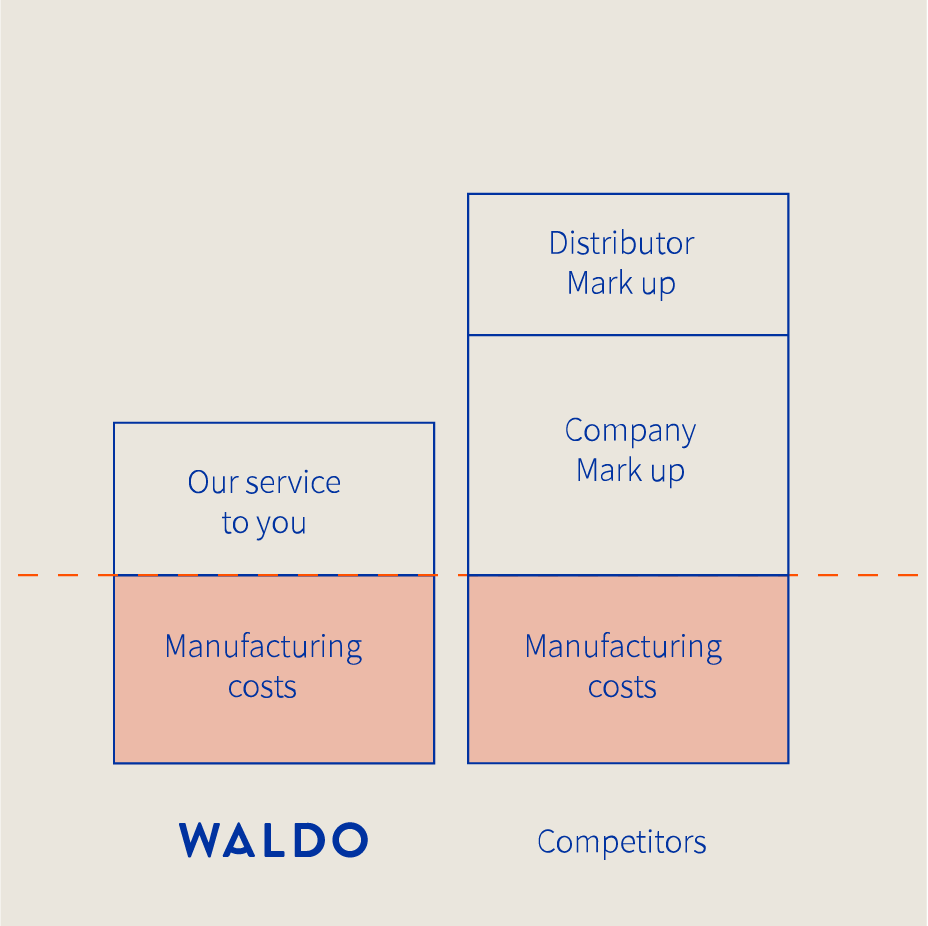 waldo lenses are high quality and low-cost